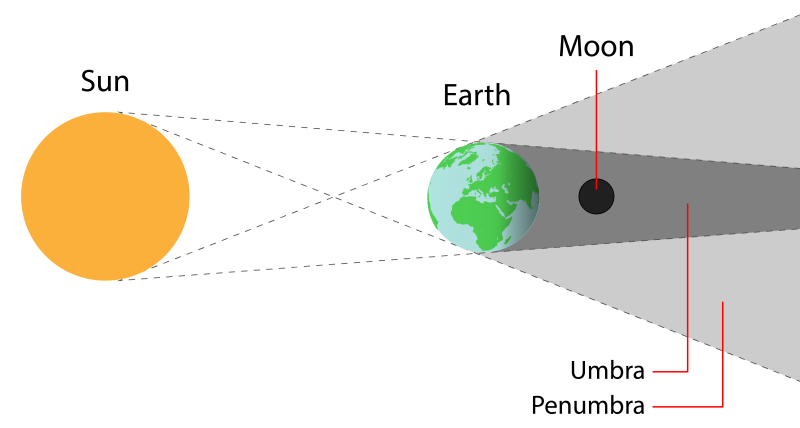 How Lunar Eclipse happen
